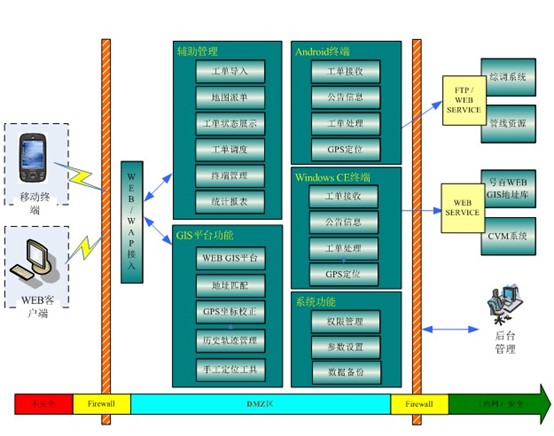 GIS装维辅助决策管理系统