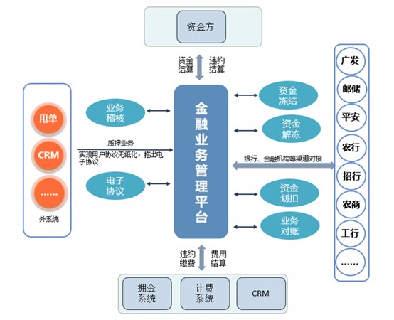 电信互联网金融异业合作平台