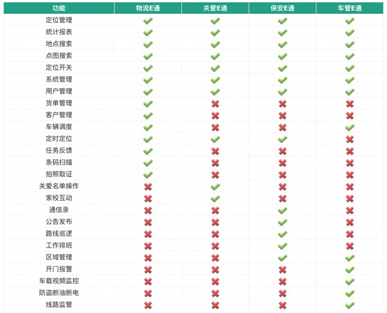 电信“翼定位”GIS平台管理解决方案