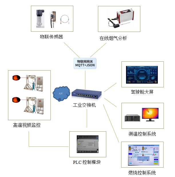 高温环境监测及AI数字孪生系统