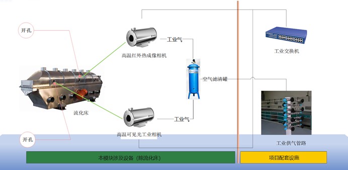 高温环境监测及AI数字孪生系统
